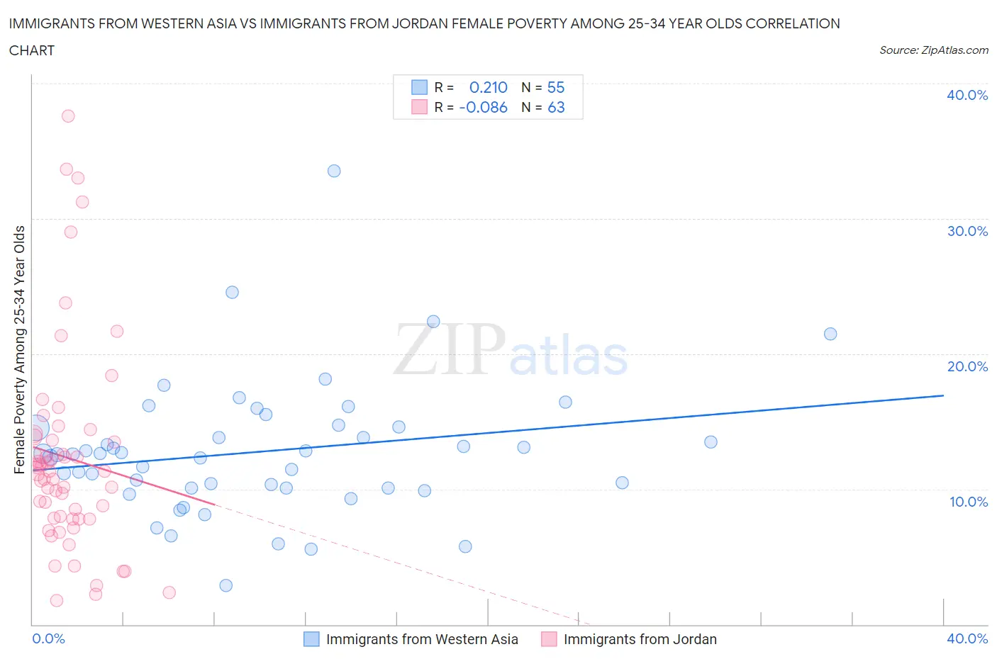 Immigrants from Western Asia vs Immigrants from Jordan Female Poverty Among 25-34 Year Olds