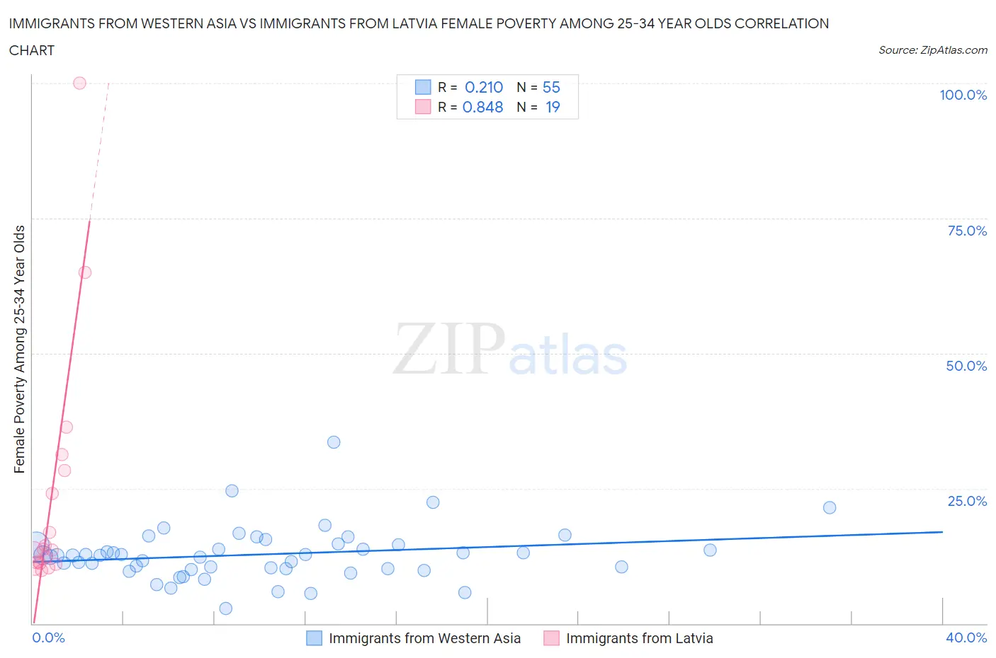 Immigrants from Western Asia vs Immigrants from Latvia Female Poverty Among 25-34 Year Olds