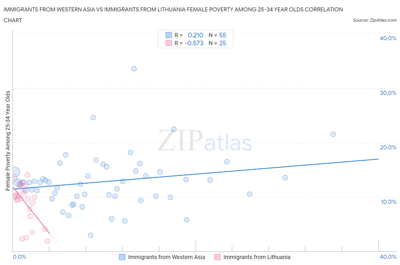 Immigrants from Western Asia vs Immigrants from Lithuania Female Poverty Among 25-34 Year Olds