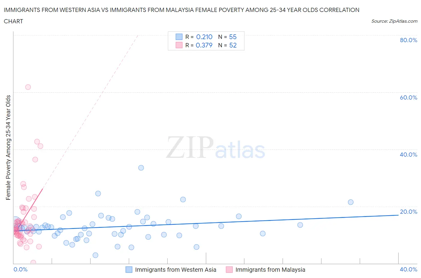 Immigrants from Western Asia vs Immigrants from Malaysia Female Poverty Among 25-34 Year Olds