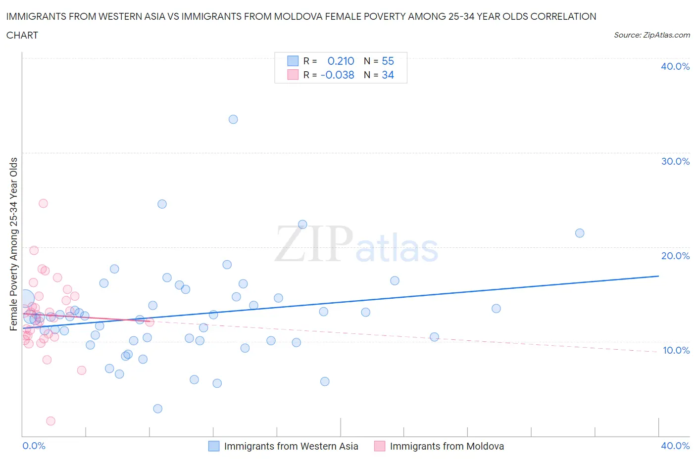 Immigrants from Western Asia vs Immigrants from Moldova Female Poverty Among 25-34 Year Olds