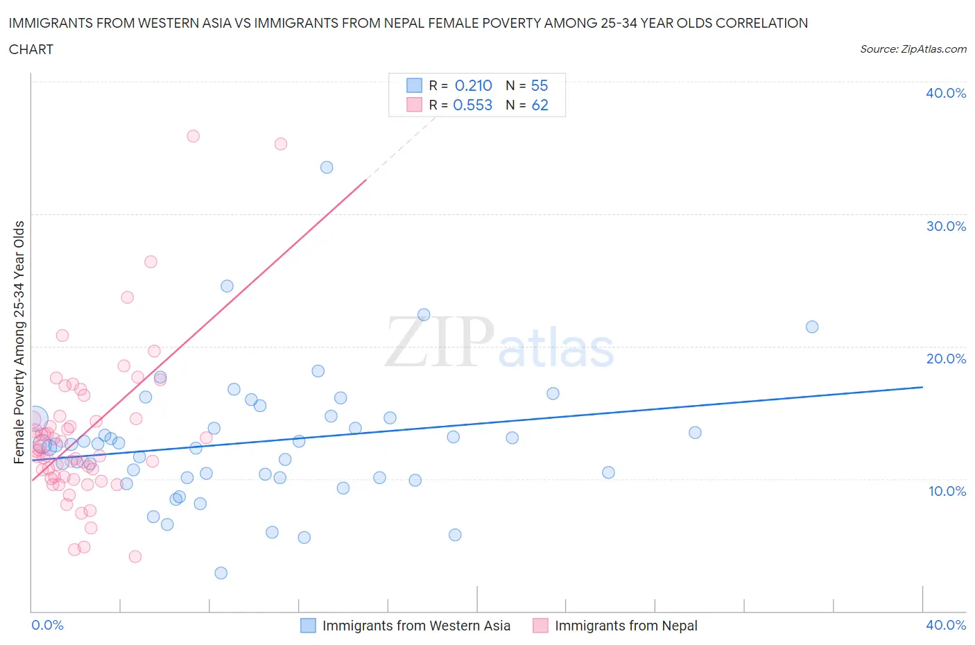 Immigrants from Western Asia vs Immigrants from Nepal Female Poverty Among 25-34 Year Olds