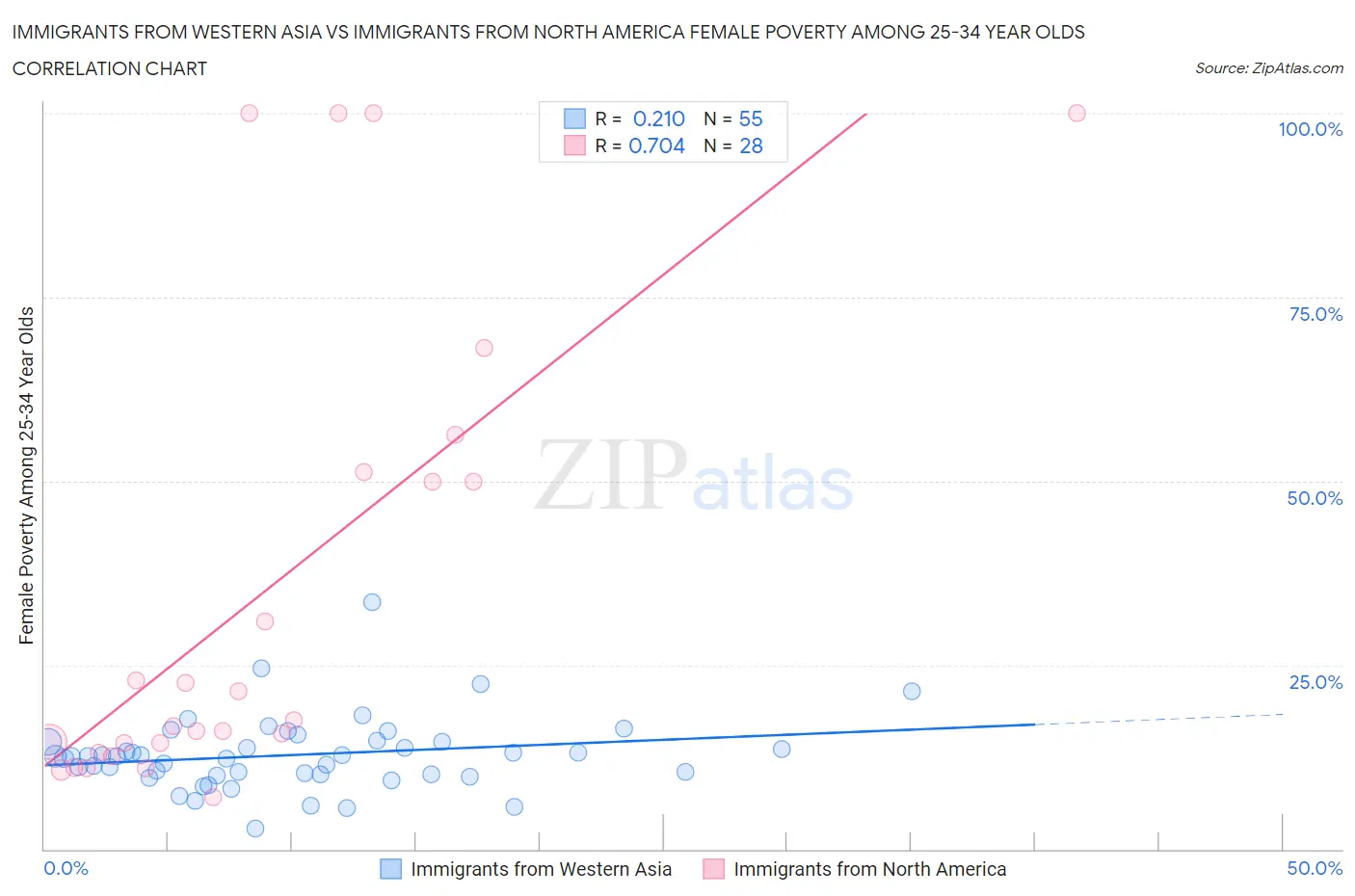 Immigrants from Western Asia vs Immigrants from North America Female Poverty Among 25-34 Year Olds