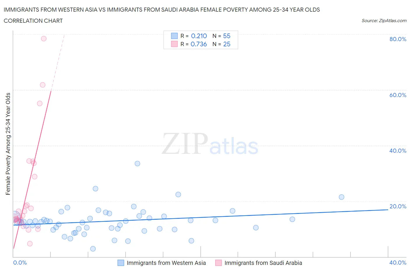 Immigrants from Western Asia vs Immigrants from Saudi Arabia Female Poverty Among 25-34 Year Olds