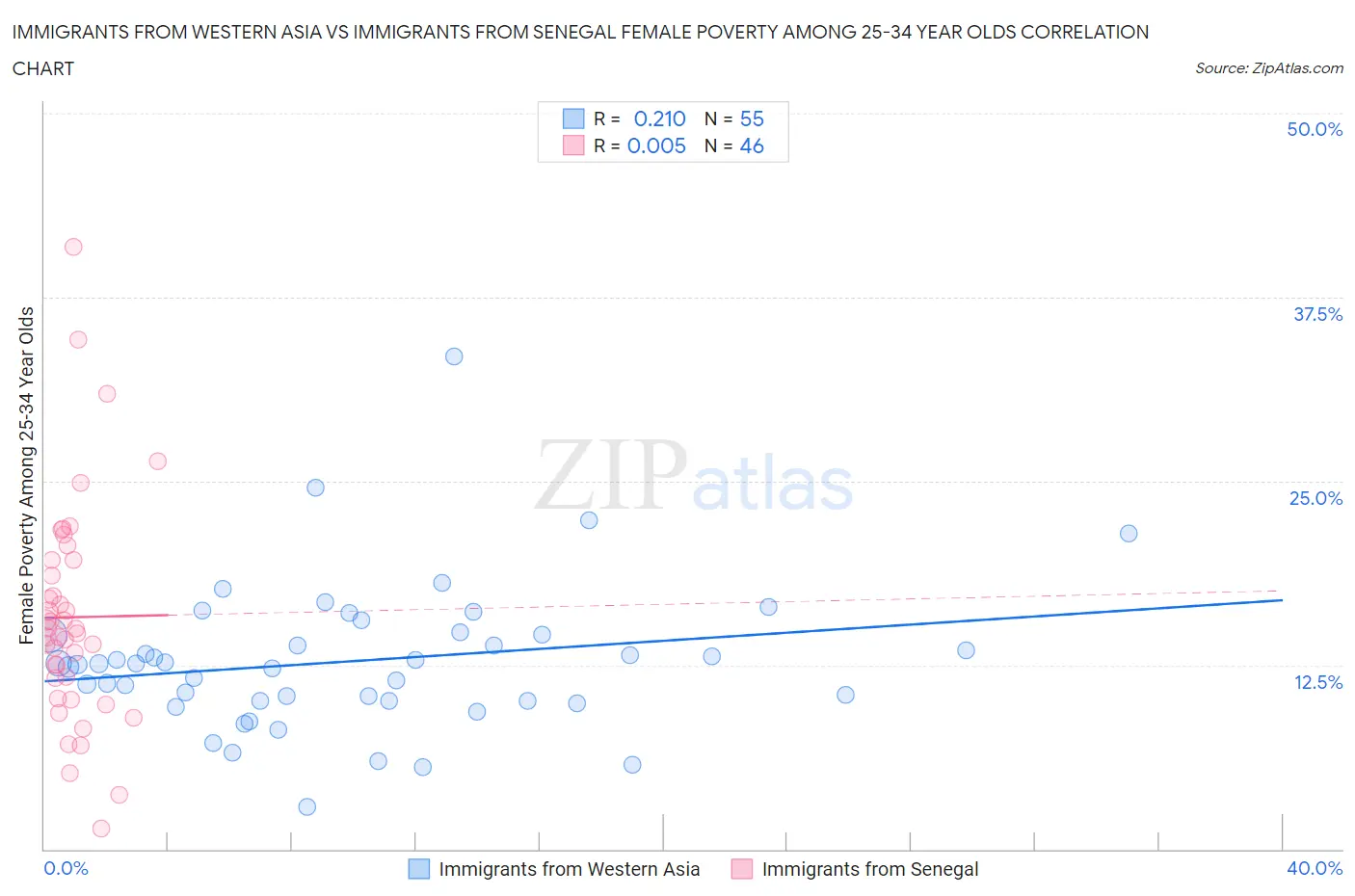 Immigrants from Western Asia vs Immigrants from Senegal Female Poverty Among 25-34 Year Olds