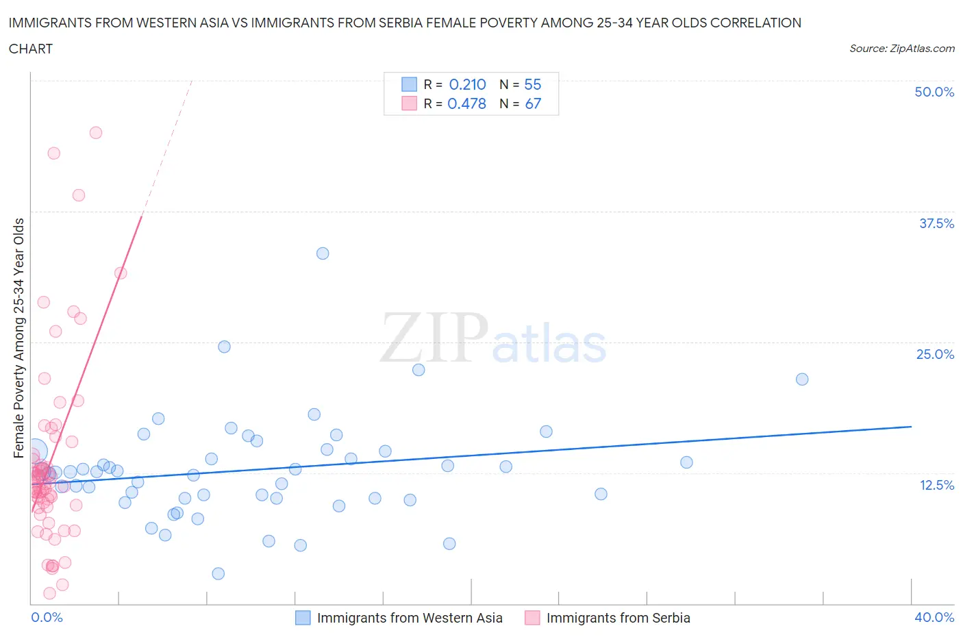 Immigrants from Western Asia vs Immigrants from Serbia Female Poverty Among 25-34 Year Olds