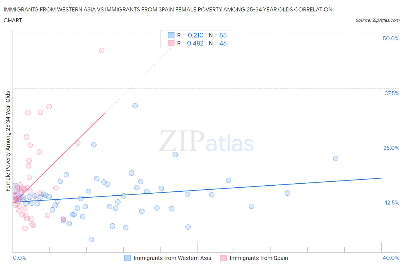 Immigrants from Western Asia vs Immigrants from Spain Female Poverty Among 25-34 Year Olds