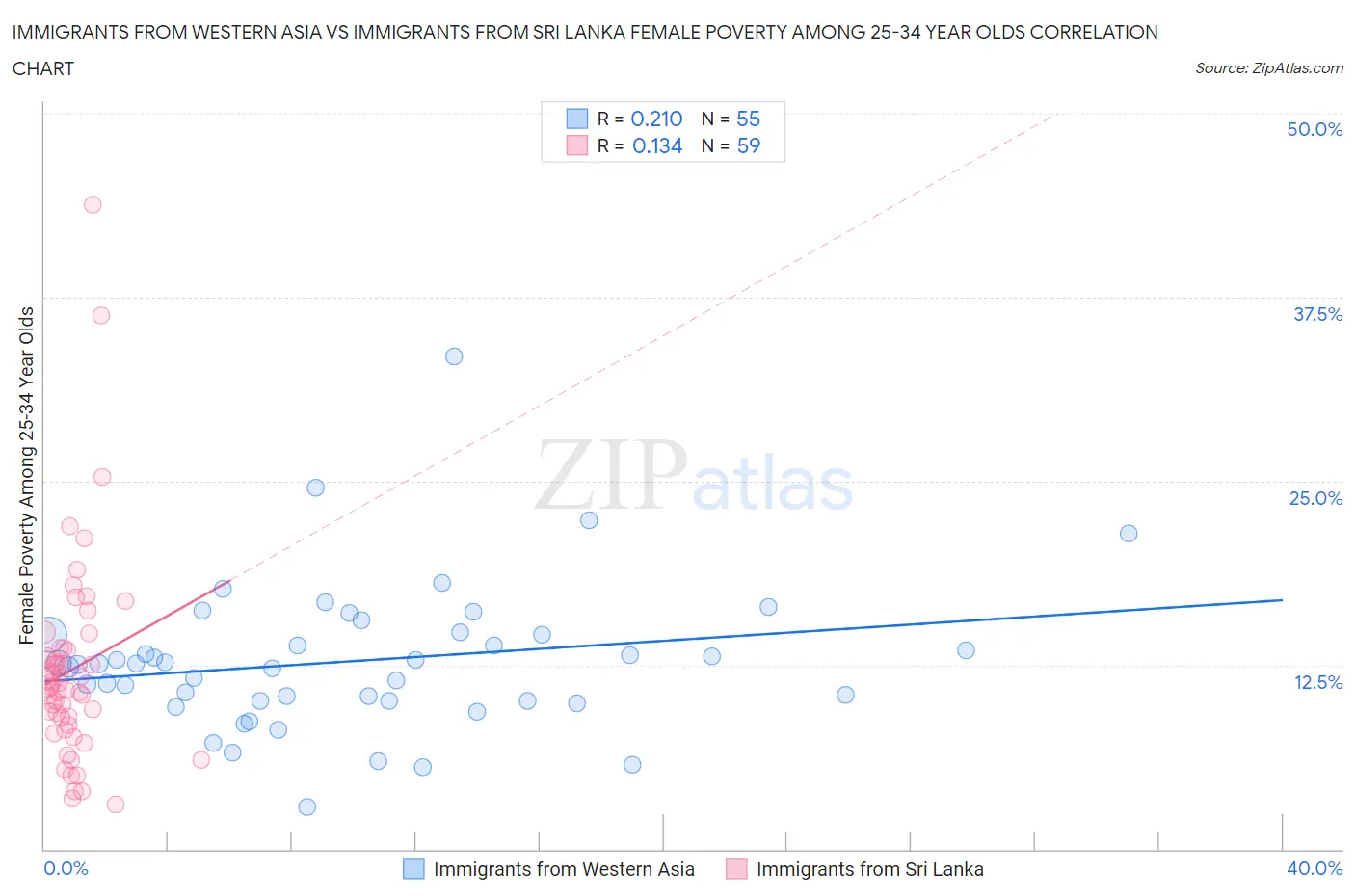Immigrants from Western Asia vs Immigrants from Sri Lanka Female Poverty Among 25-34 Year Olds