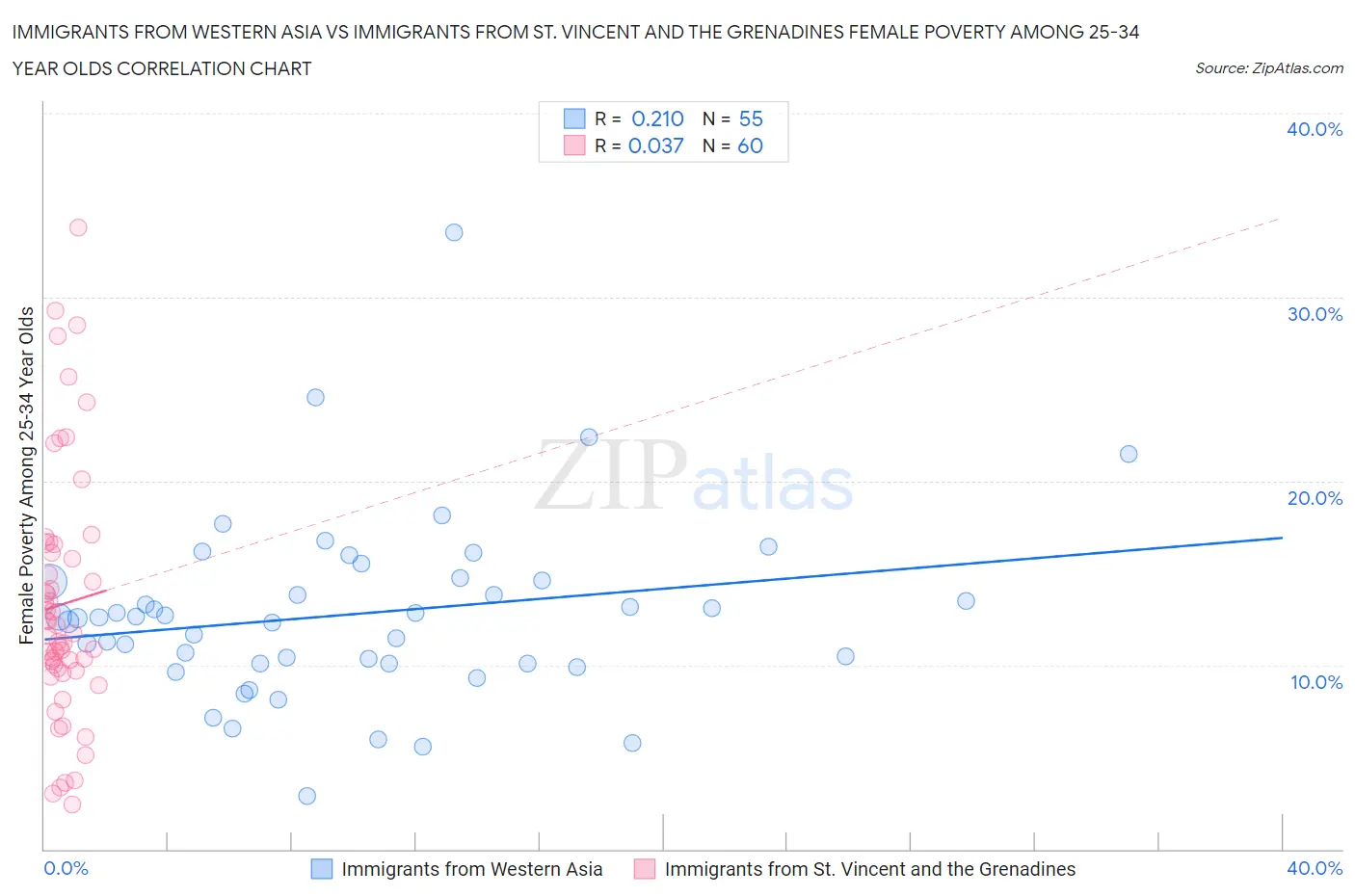 Immigrants from Western Asia vs Immigrants from St. Vincent and the Grenadines Female Poverty Among 25-34 Year Olds
