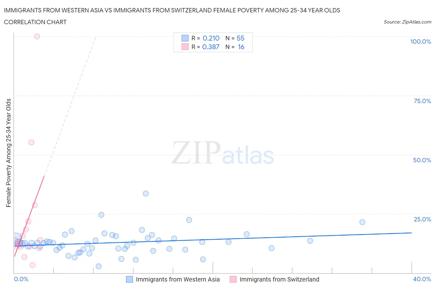 Immigrants from Western Asia vs Immigrants from Switzerland Female Poverty Among 25-34 Year Olds