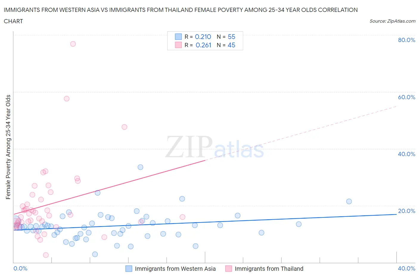 Immigrants from Western Asia vs Immigrants from Thailand Female Poverty Among 25-34 Year Olds