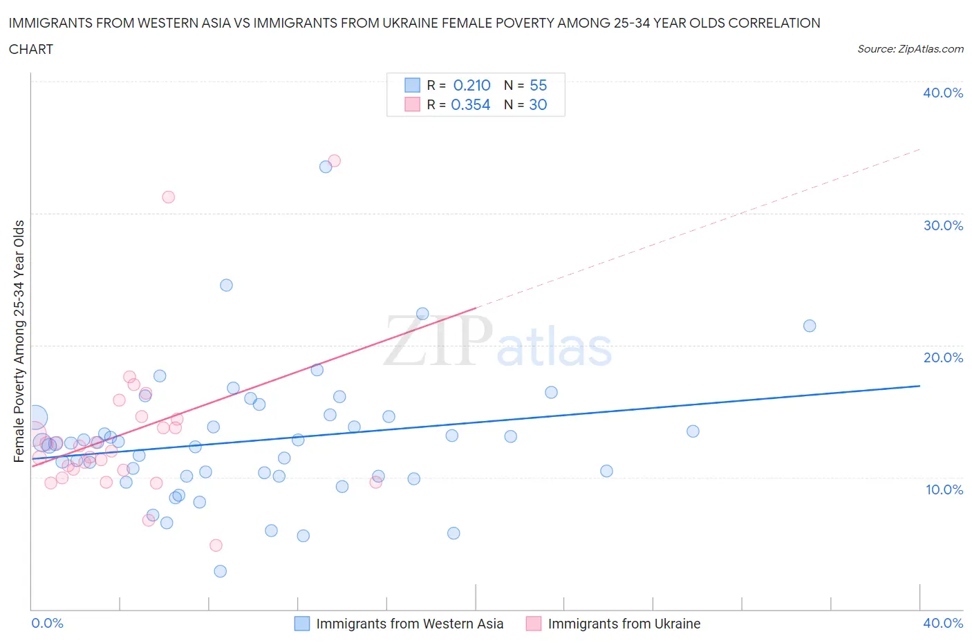 Immigrants from Western Asia vs Immigrants from Ukraine Female Poverty Among 25-34 Year Olds