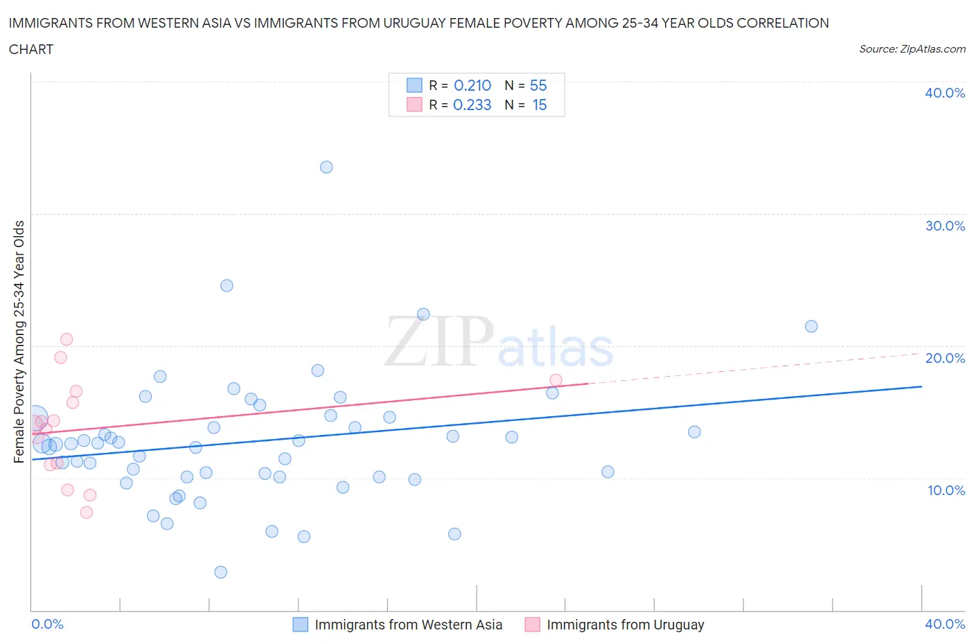 Immigrants from Western Asia vs Immigrants from Uruguay Female Poverty Among 25-34 Year Olds
