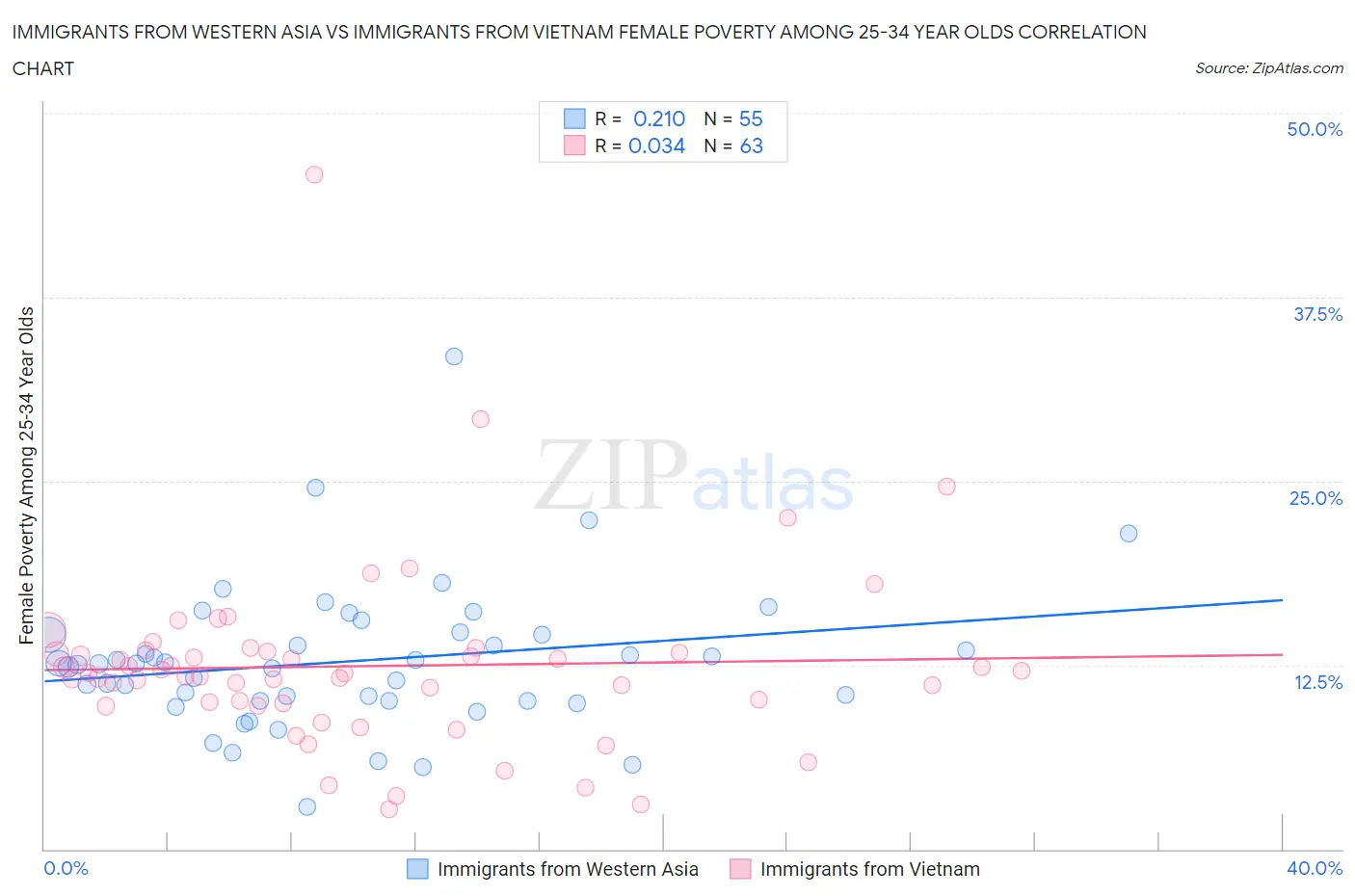 Immigrants from Western Asia vs Immigrants from Vietnam Female Poverty Among 25-34 Year Olds