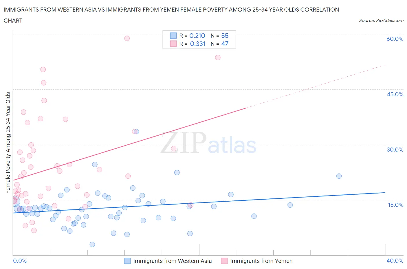 Immigrants from Western Asia vs Immigrants from Yemen Female Poverty Among 25-34 Year Olds