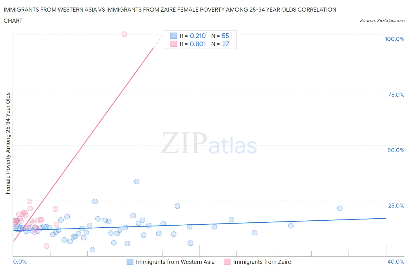 Immigrants from Western Asia vs Immigrants from Zaire Female Poverty Among 25-34 Year Olds