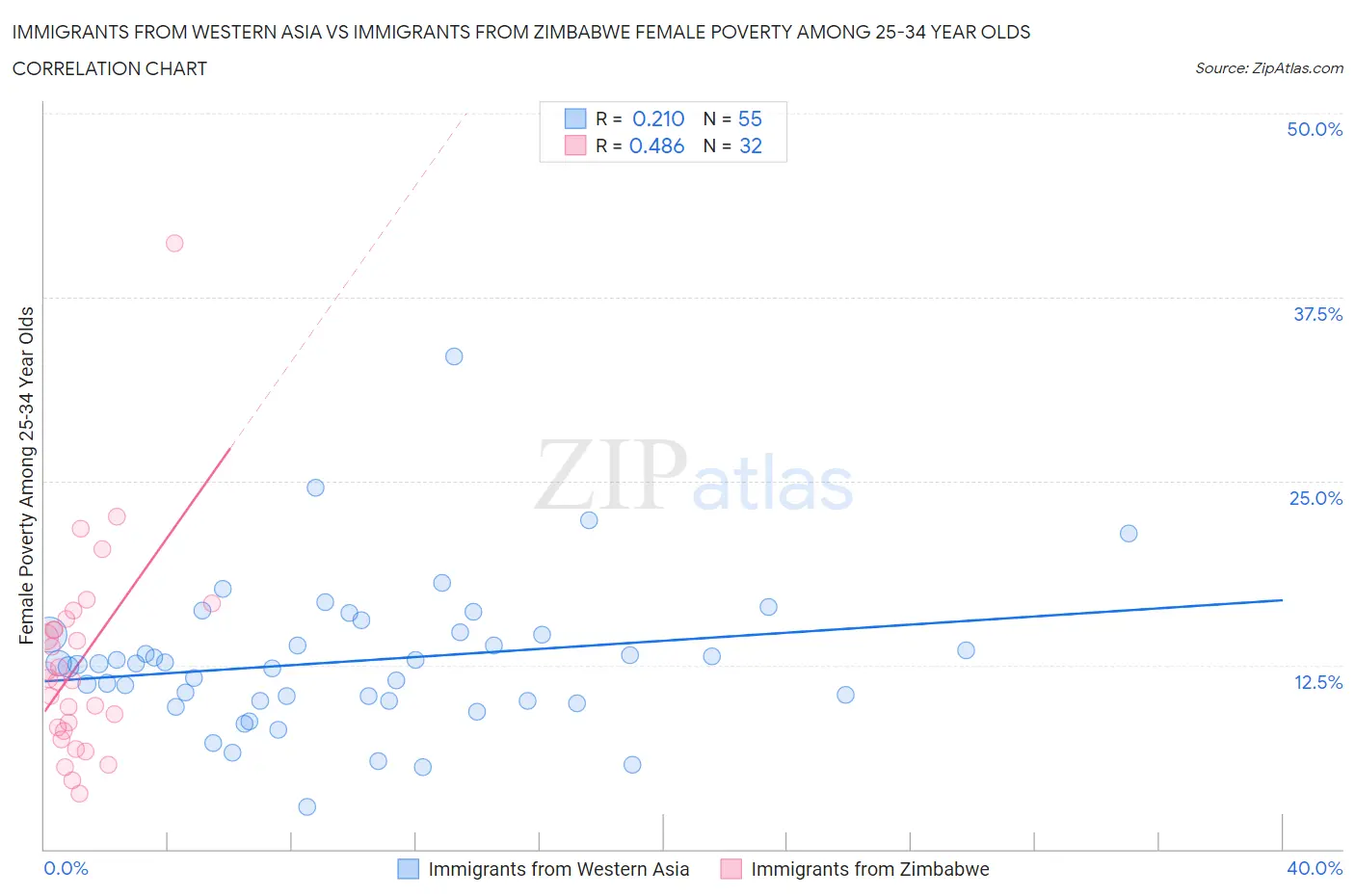 Immigrants from Western Asia vs Immigrants from Zimbabwe Female Poverty Among 25-34 Year Olds
