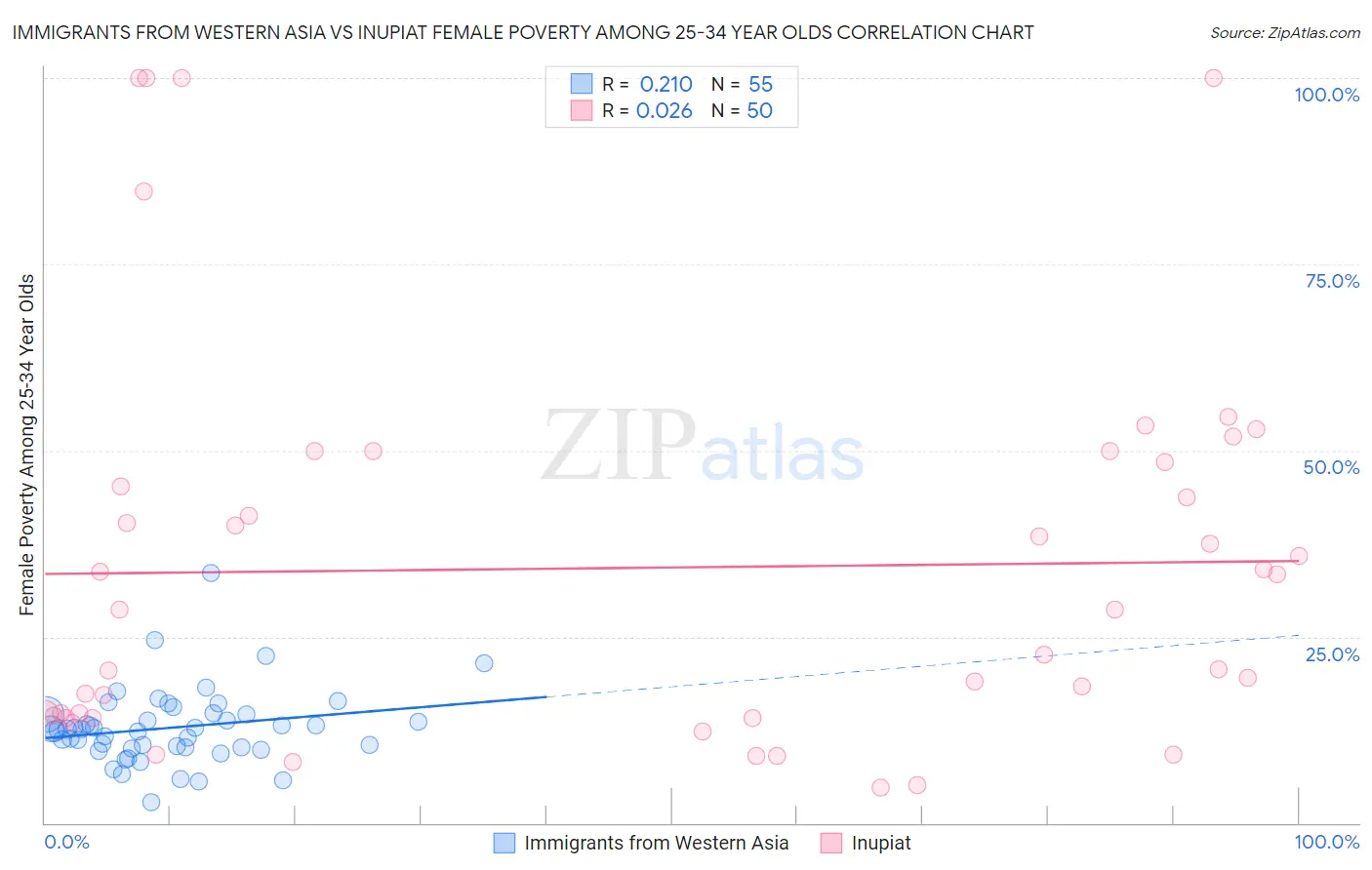 Immigrants from Western Asia vs Inupiat Female Poverty Among 25-34 Year Olds