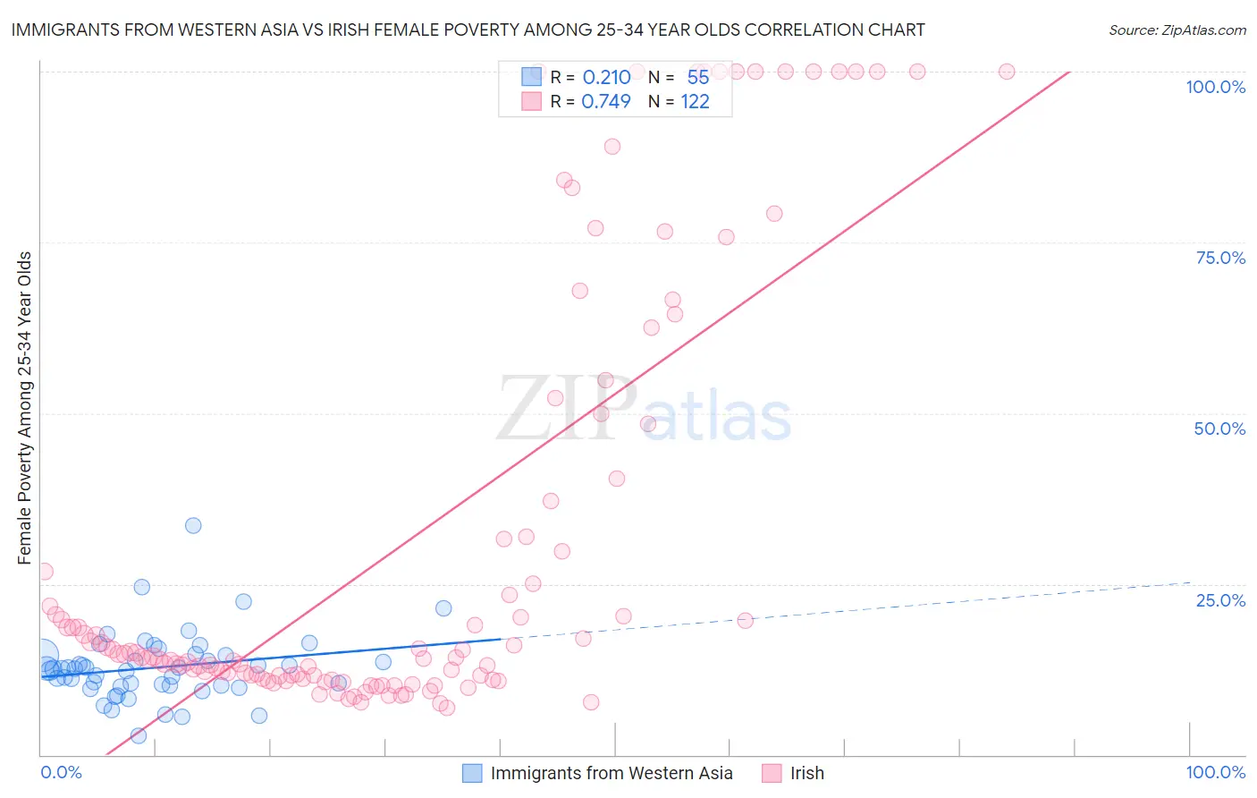 Immigrants from Western Asia vs Irish Female Poverty Among 25-34 Year Olds