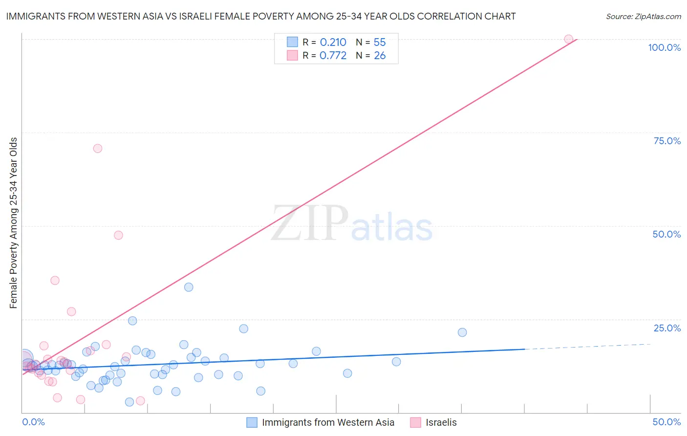 Immigrants from Western Asia vs Israeli Female Poverty Among 25-34 Year Olds