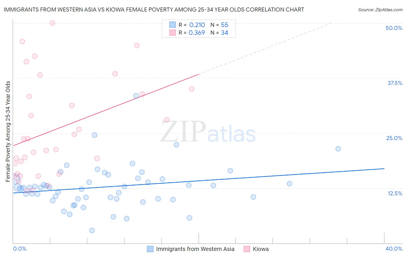 Immigrants from Western Asia vs Kiowa Female Poverty Among 25-34 Year Olds