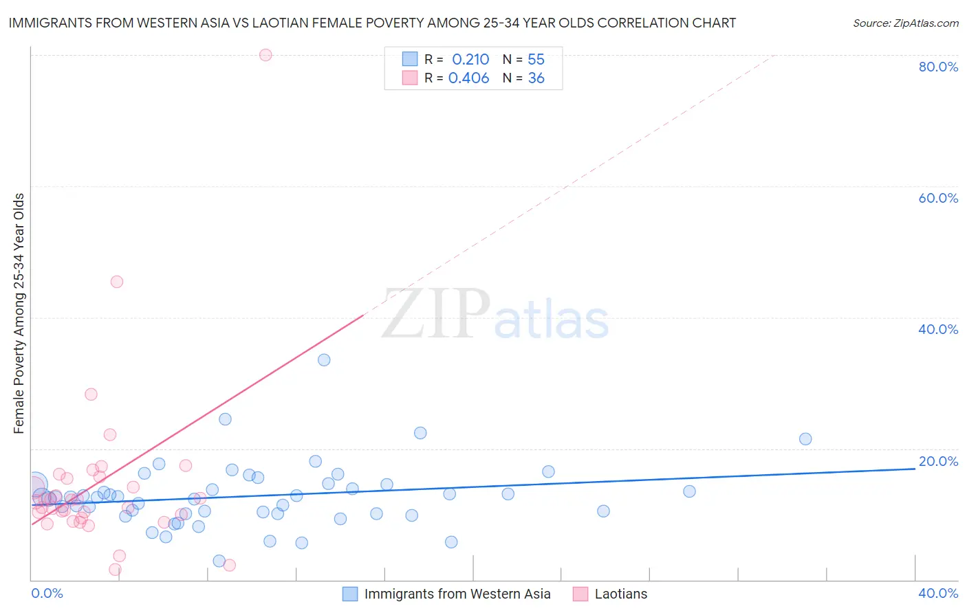 Immigrants from Western Asia vs Laotian Female Poverty Among 25-34 Year Olds