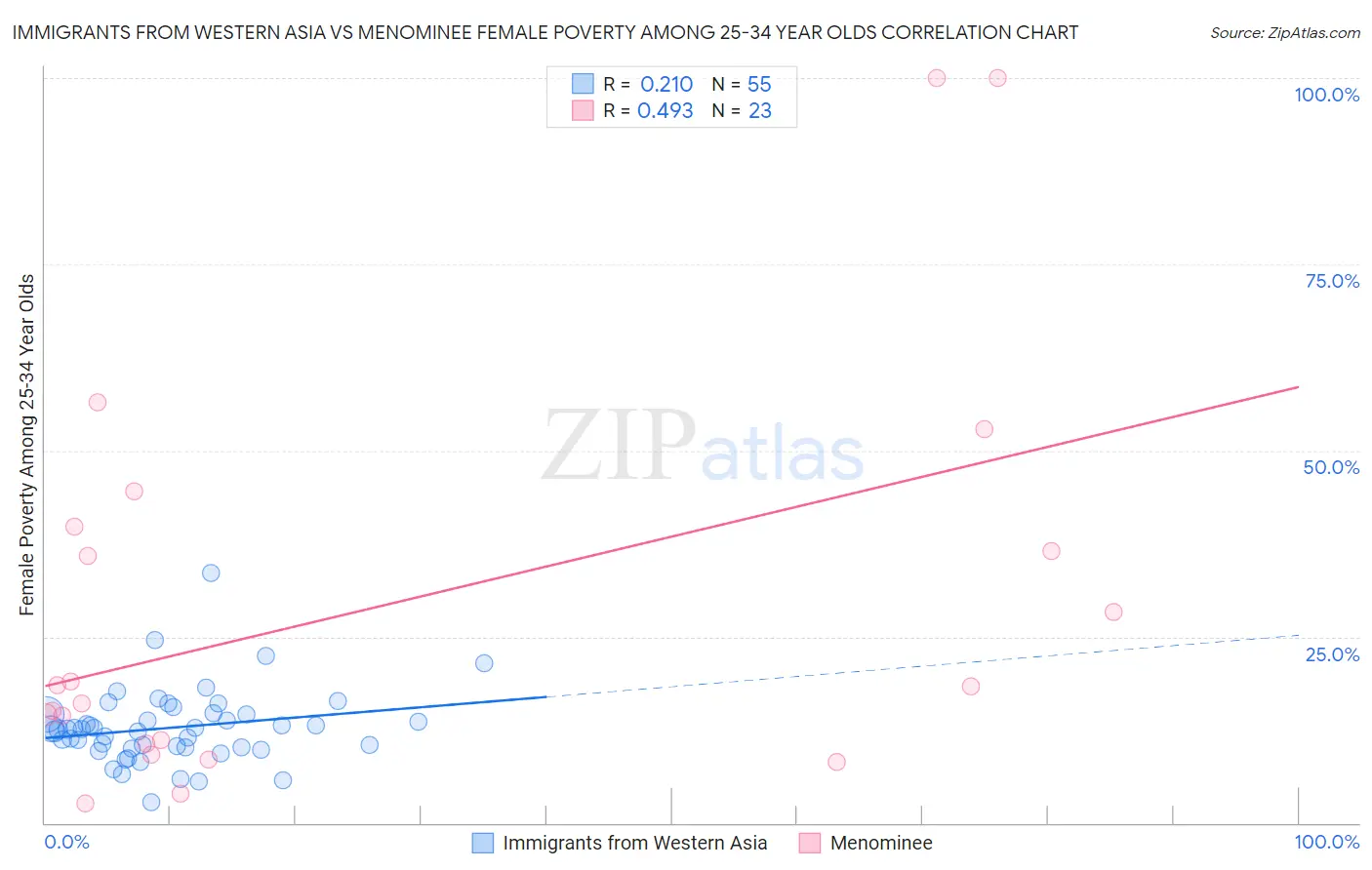 Immigrants from Western Asia vs Menominee Female Poverty Among 25-34 Year Olds