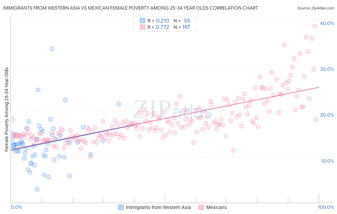 Immigrants from Western Asia vs Mexican Female Poverty Among 25-34 Year Olds