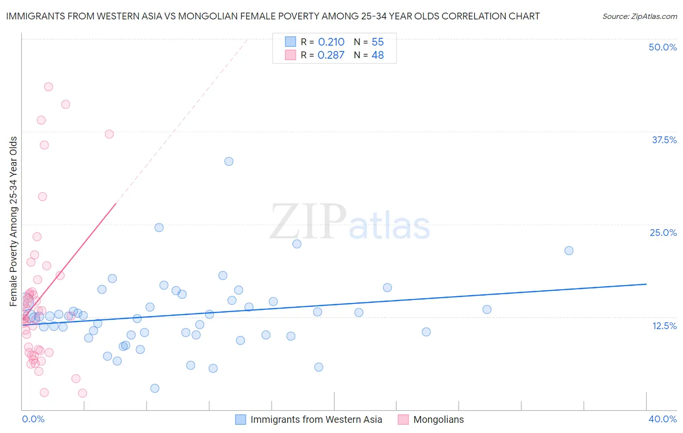 Immigrants from Western Asia vs Mongolian Female Poverty Among 25-34 Year Olds