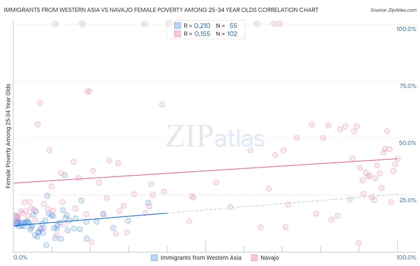 Immigrants from Western Asia vs Navajo Female Poverty Among 25-34 Year Olds