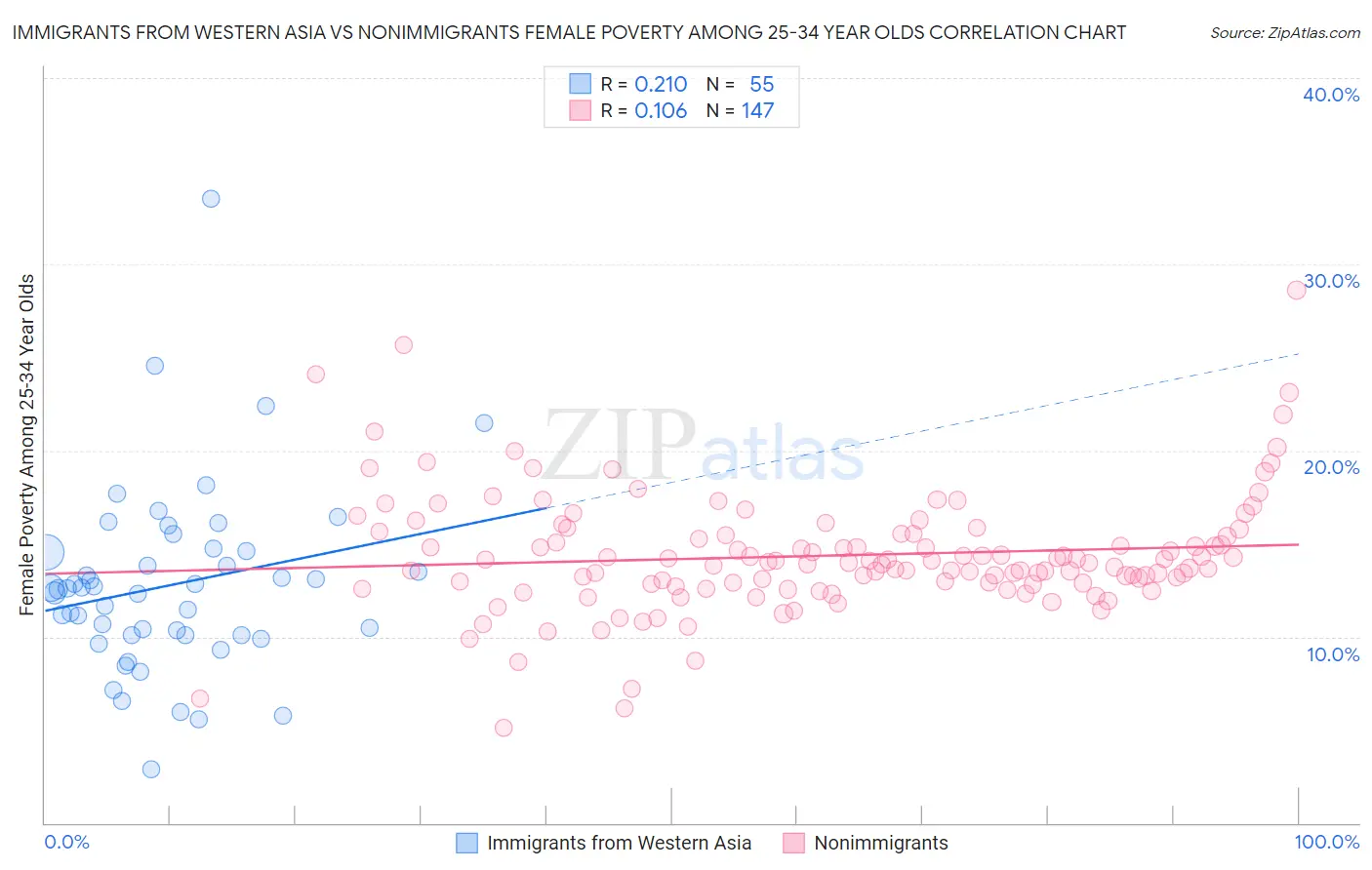 Immigrants from Western Asia vs Nonimmigrants Female Poverty Among 25-34 Year Olds