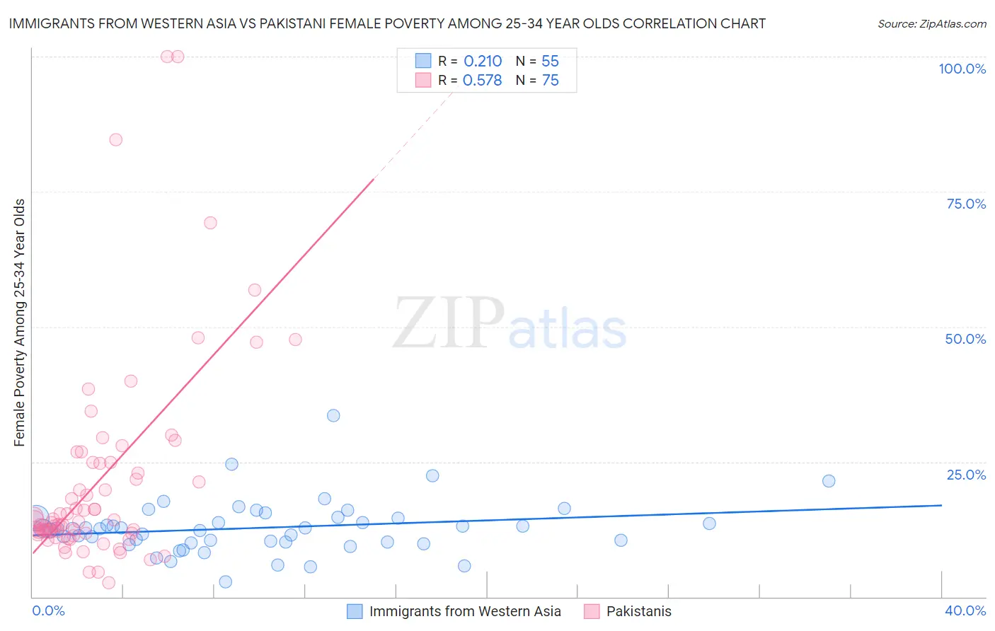 Immigrants from Western Asia vs Pakistani Female Poverty Among 25-34 Year Olds
