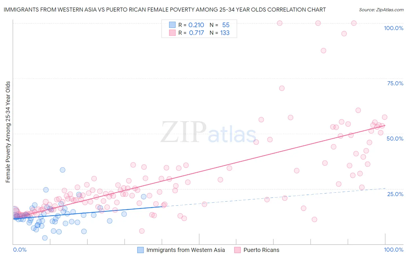 Immigrants from Western Asia vs Puerto Rican Female Poverty Among 25-34 Year Olds