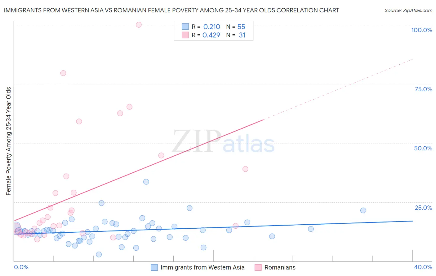 Immigrants from Western Asia vs Romanian Female Poverty Among 25-34 Year Olds
