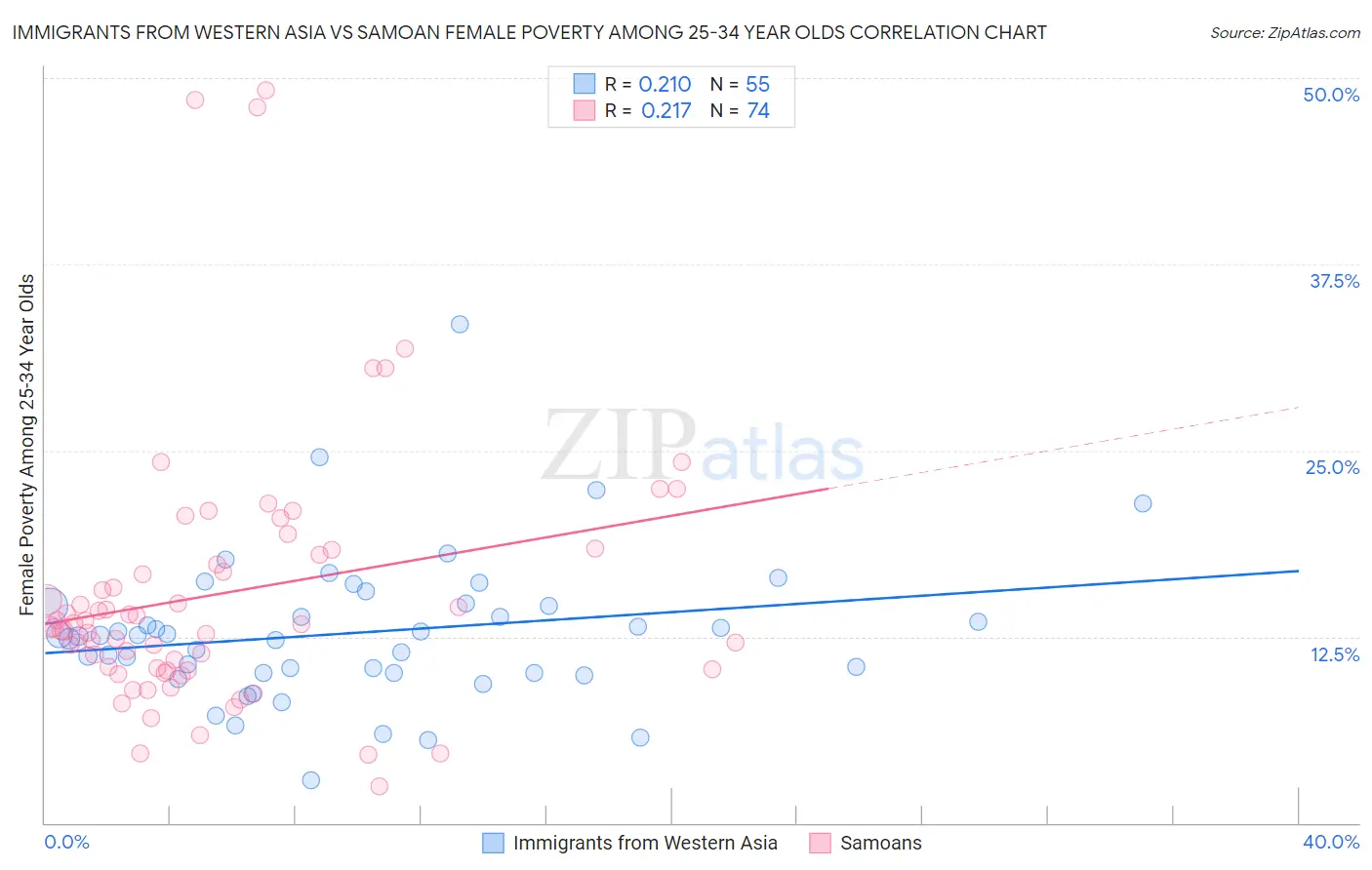Immigrants from Western Asia vs Samoan Female Poverty Among 25-34 Year Olds