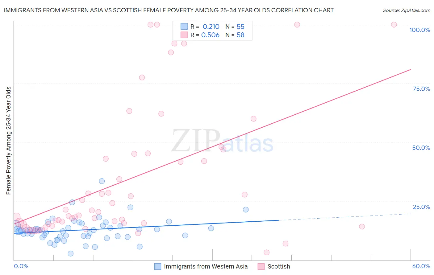Immigrants from Western Asia vs Scottish Female Poverty Among 25-34 Year Olds