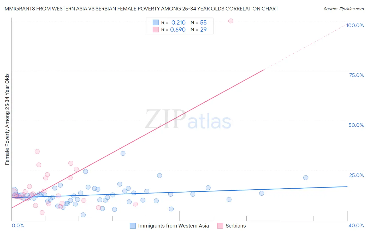 Immigrants from Western Asia vs Serbian Female Poverty Among 25-34 Year Olds