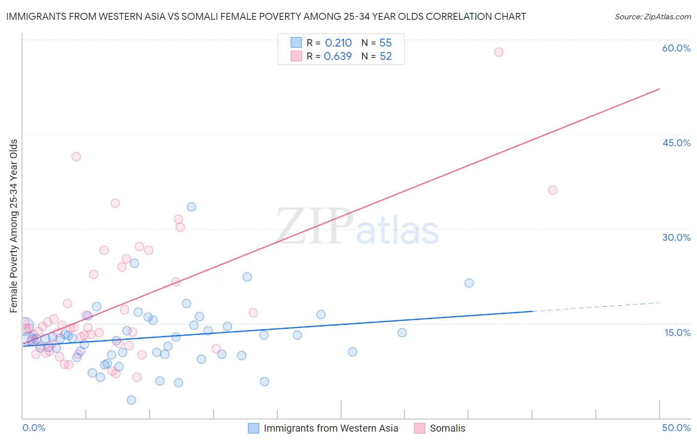 Immigrants from Western Asia vs Somali Female Poverty Among 25-34 Year Olds