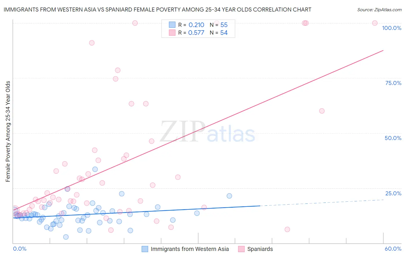 Immigrants from Western Asia vs Spaniard Female Poverty Among 25-34 Year Olds