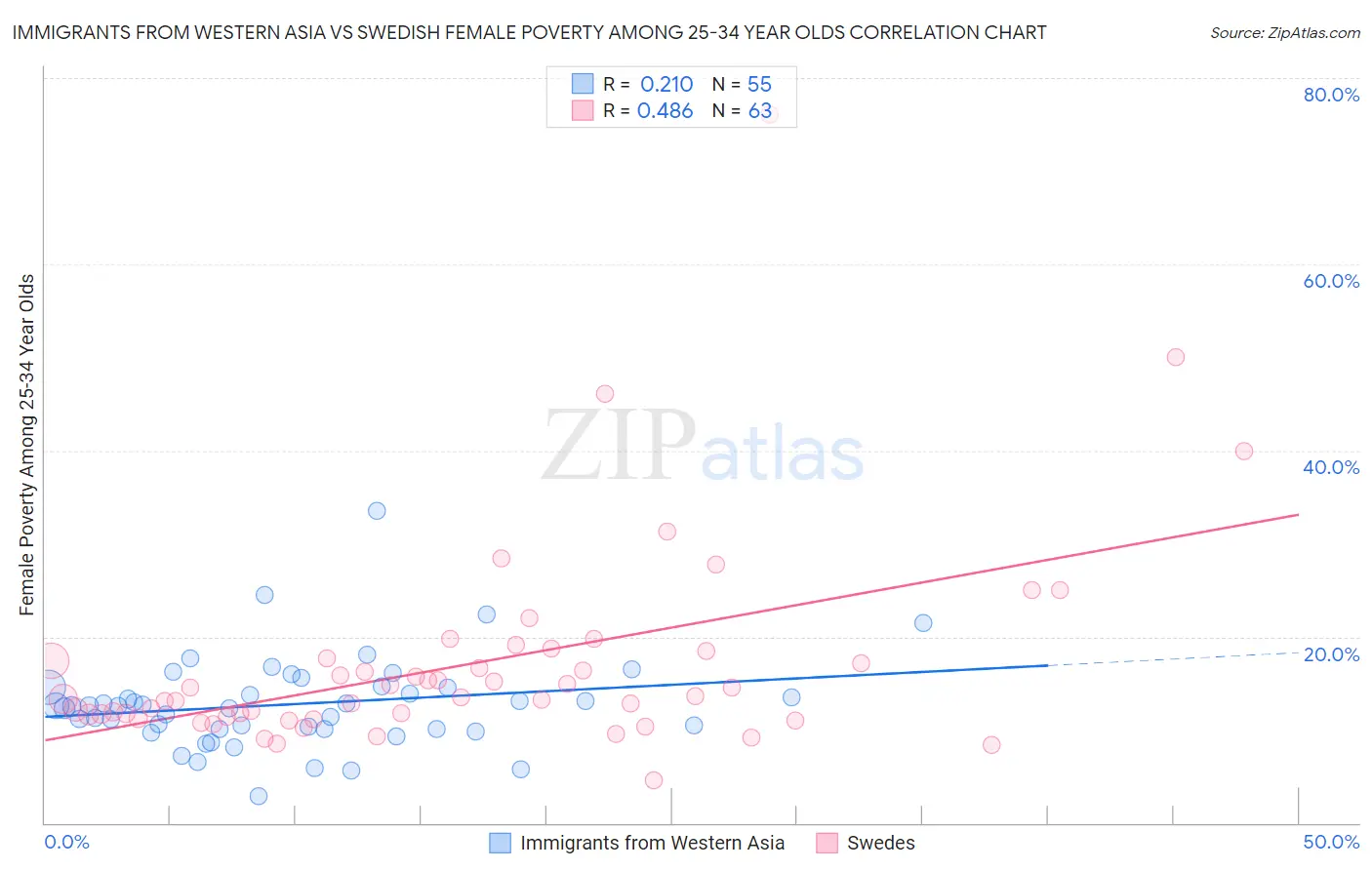 Immigrants from Western Asia vs Swedish Female Poverty Among 25-34 Year Olds