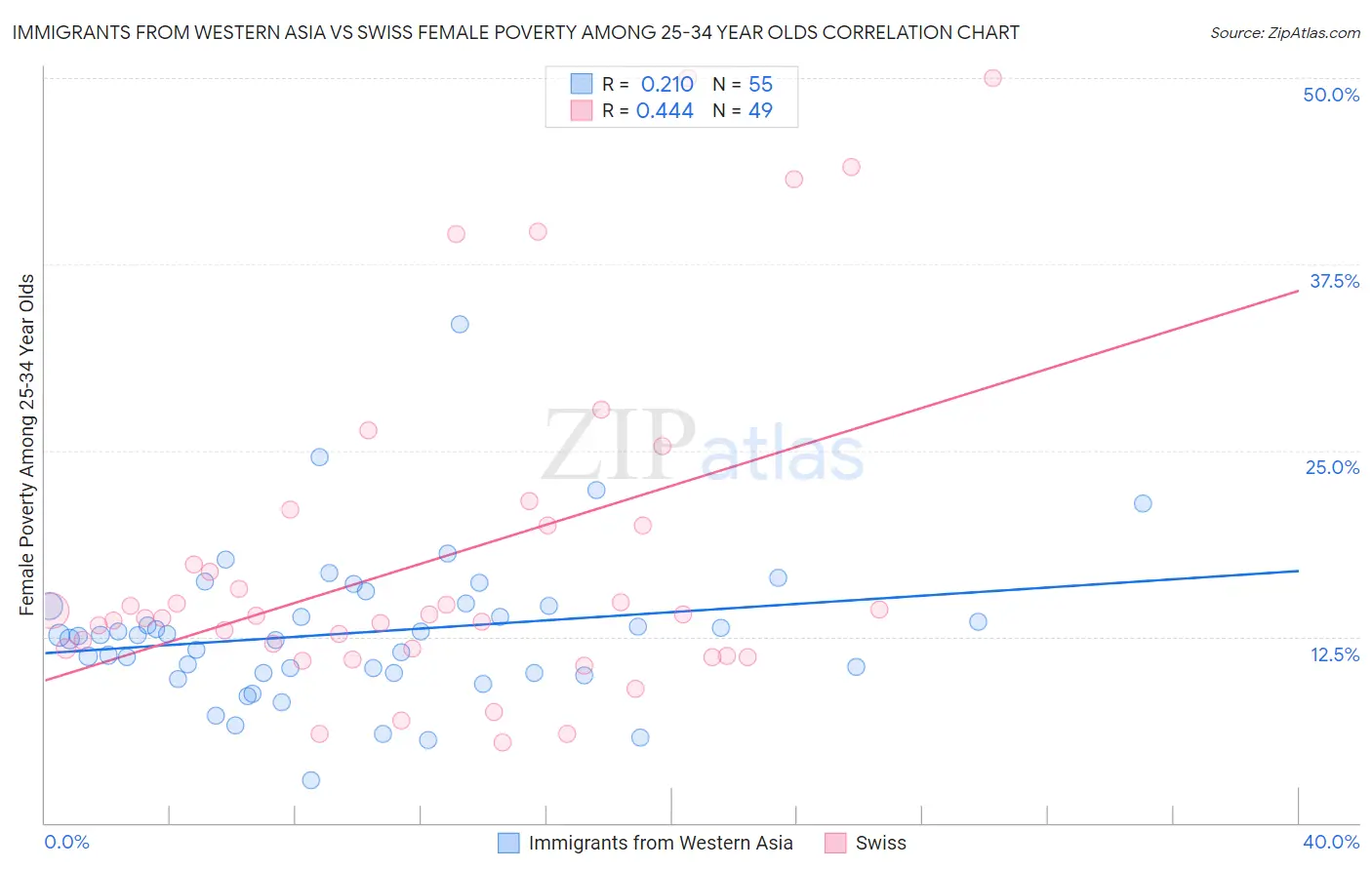 Immigrants from Western Asia vs Swiss Female Poverty Among 25-34 Year Olds
