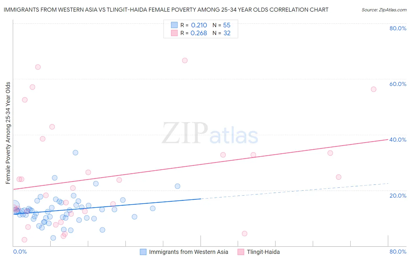 Immigrants from Western Asia vs Tlingit-Haida Female Poverty Among 25-34 Year Olds