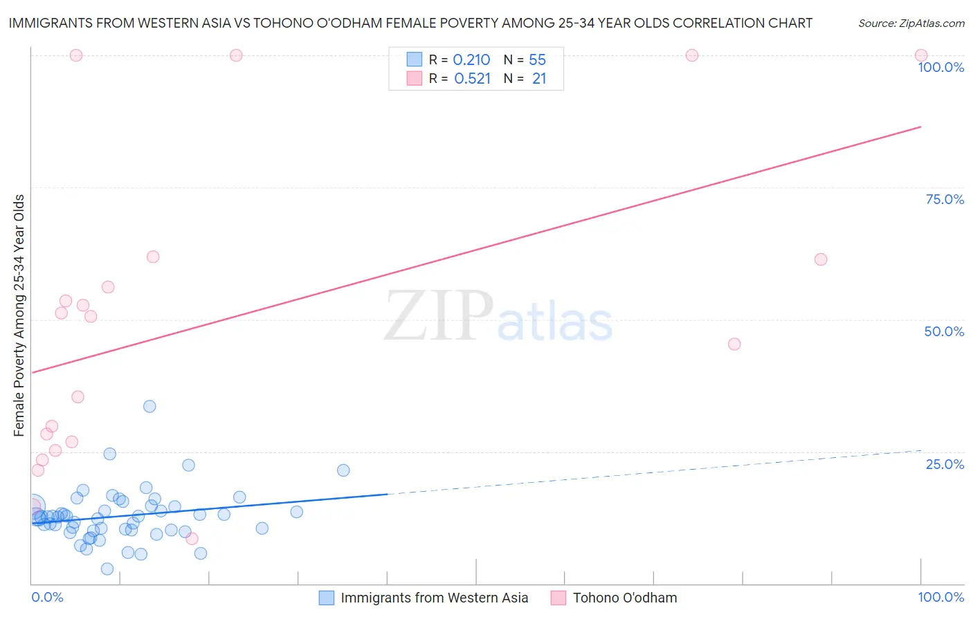 Immigrants from Western Asia vs Tohono O'odham Female Poverty Among 25-34 Year Olds