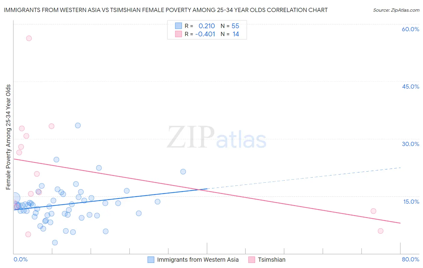 Immigrants from Western Asia vs Tsimshian Female Poverty Among 25-34 Year Olds