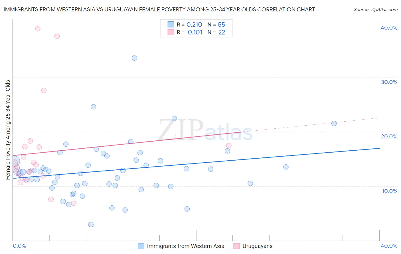 Immigrants from Western Asia vs Uruguayan Female Poverty Among 25-34 Year Olds