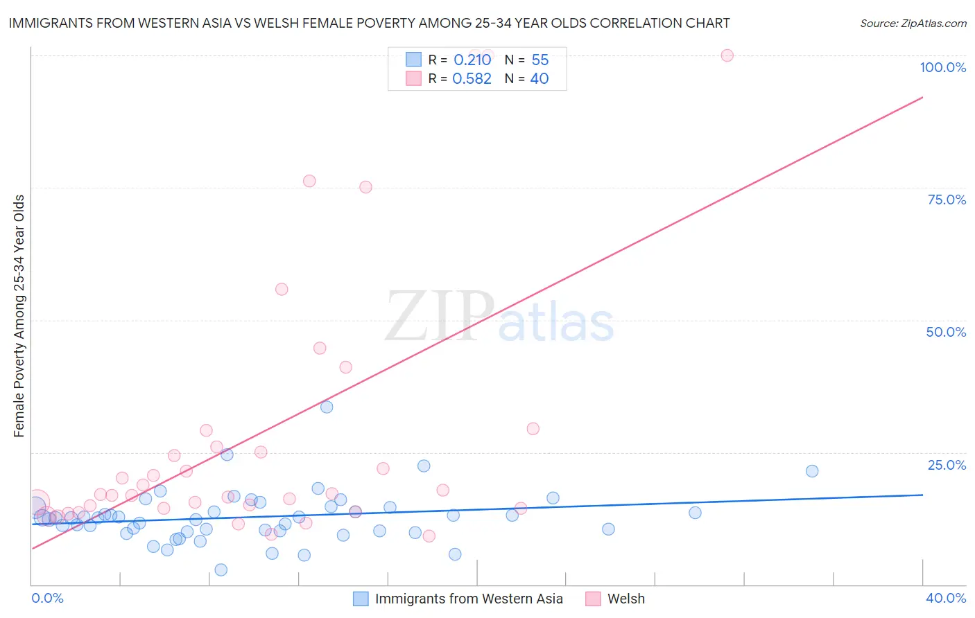 Immigrants from Western Asia vs Welsh Female Poverty Among 25-34 Year Olds