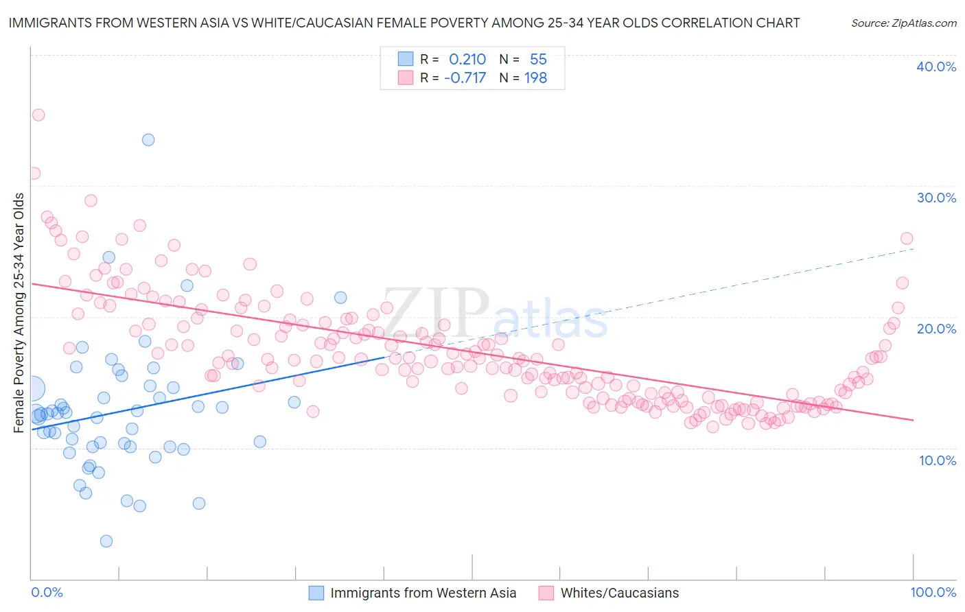 Immigrants from Western Asia vs White/Caucasian Female Poverty Among 25-34 Year Olds