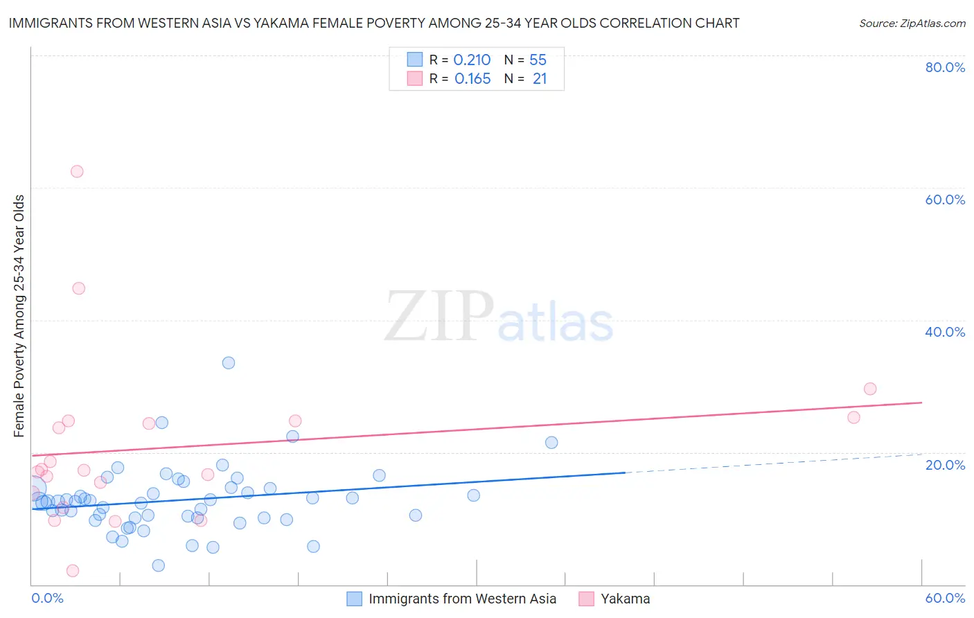 Immigrants from Western Asia vs Yakama Female Poverty Among 25-34 Year Olds