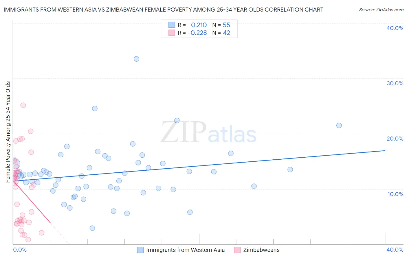 Immigrants from Western Asia vs Zimbabwean Female Poverty Among 25-34 Year Olds