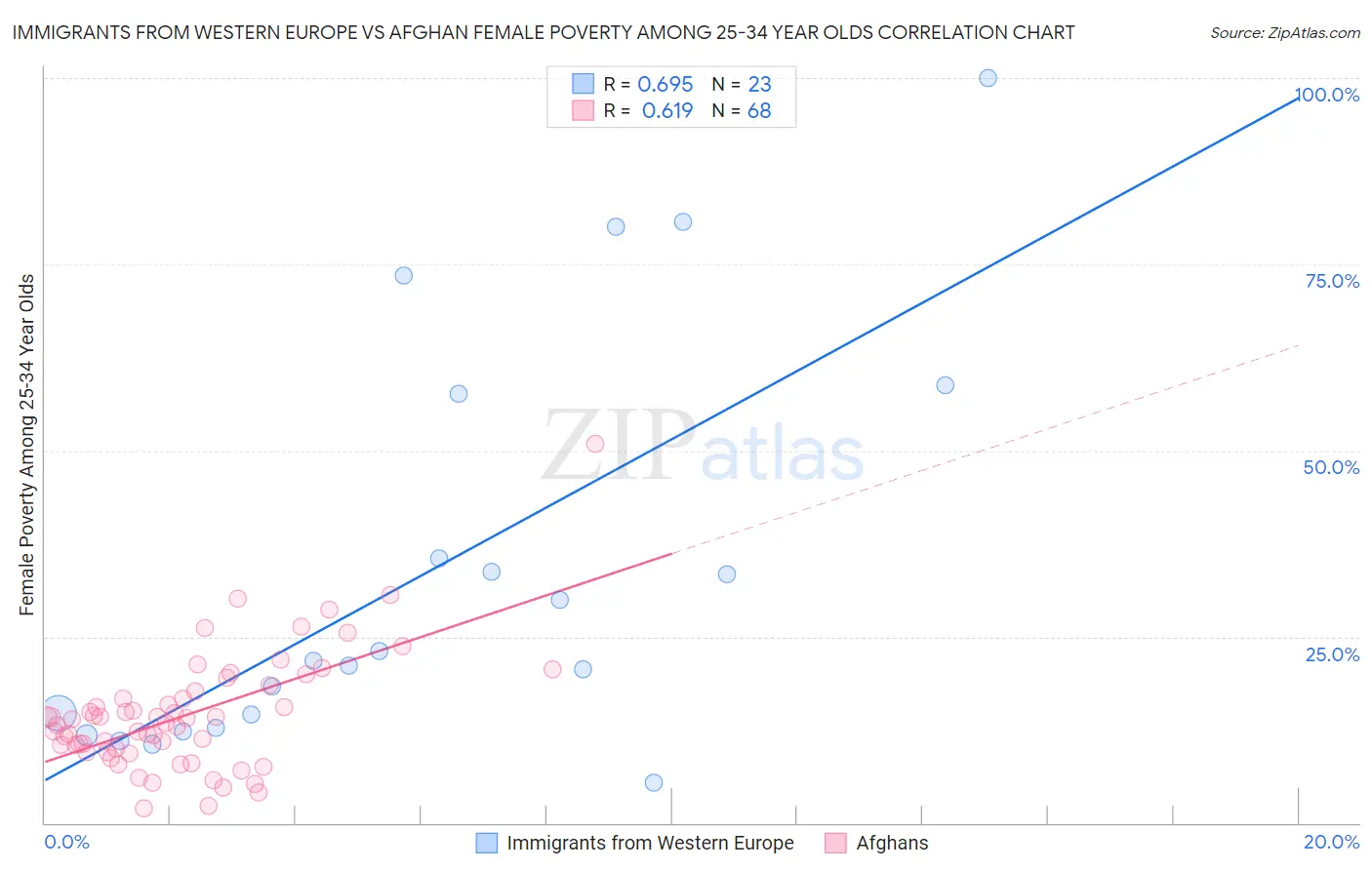 Immigrants from Western Europe vs Afghan Female Poverty Among 25-34 Year Olds